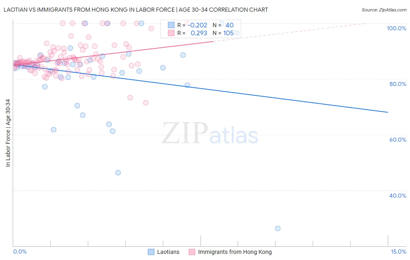 Laotian vs Immigrants from Hong Kong In Labor Force | Age 30-34
