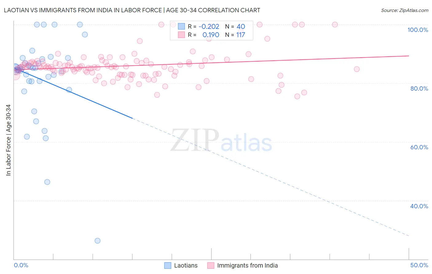 Laotian vs Immigrants from India In Labor Force | Age 30-34