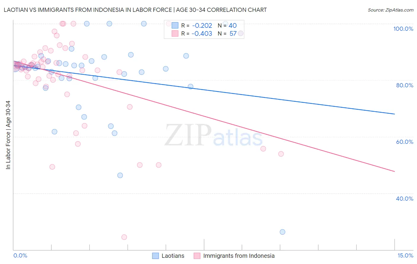Laotian vs Immigrants from Indonesia In Labor Force | Age 30-34