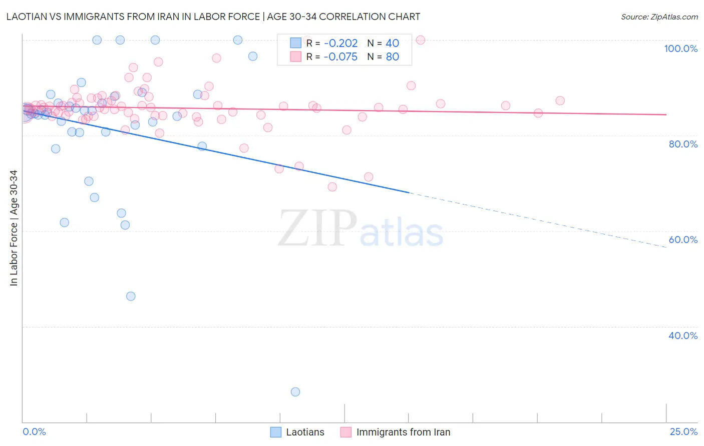 Laotian vs Immigrants from Iran In Labor Force | Age 30-34