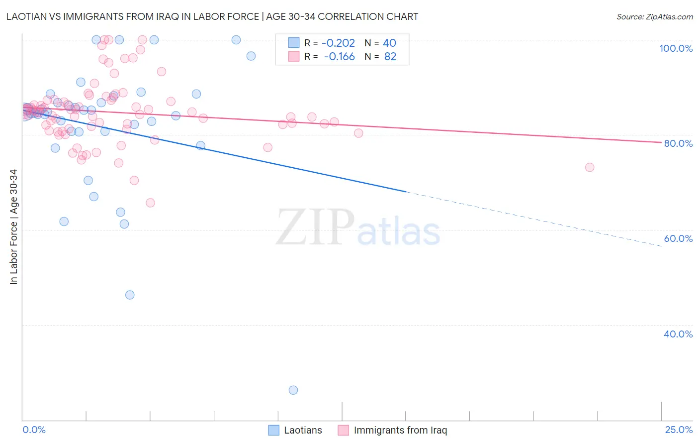 Laotian vs Immigrants from Iraq In Labor Force | Age 30-34
