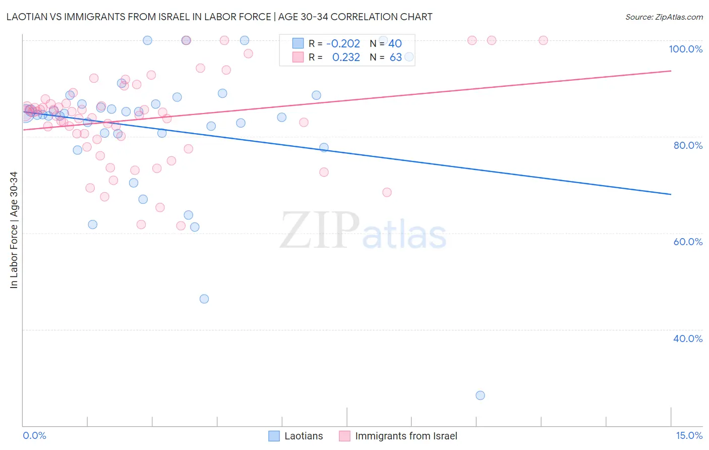 Laotian vs Immigrants from Israel In Labor Force | Age 30-34