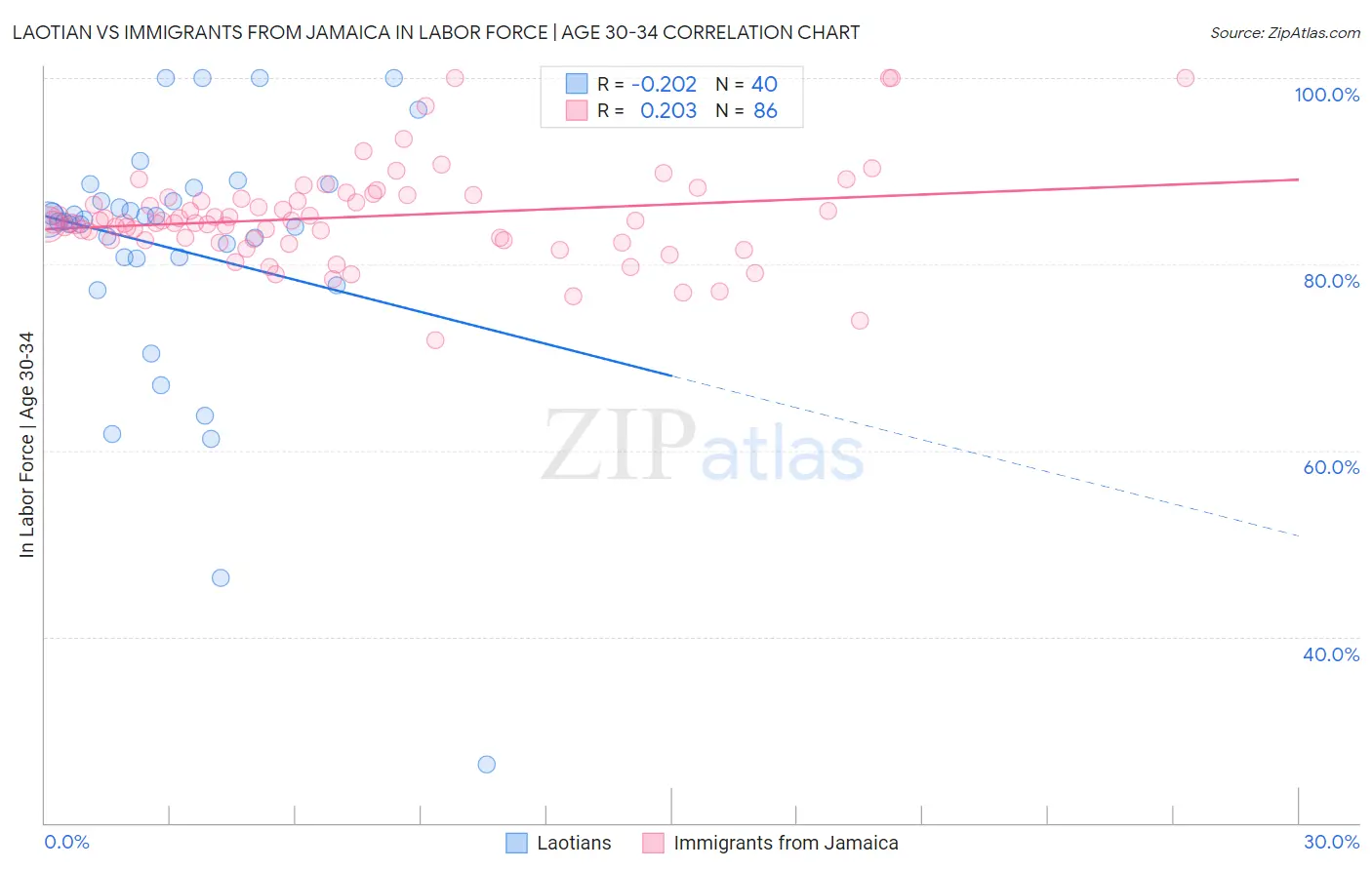 Laotian vs Immigrants from Jamaica In Labor Force | Age 30-34