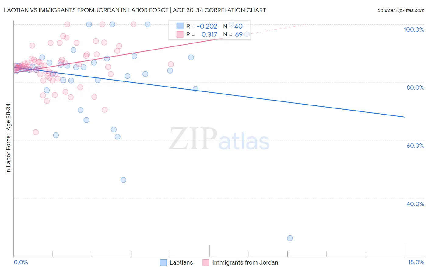 Laotian vs Immigrants from Jordan In Labor Force | Age 30-34