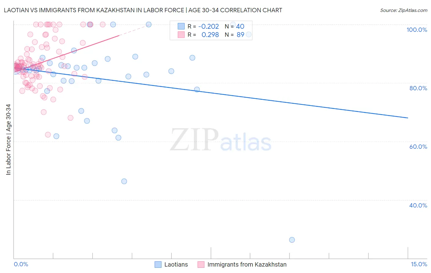 Laotian vs Immigrants from Kazakhstan In Labor Force | Age 30-34