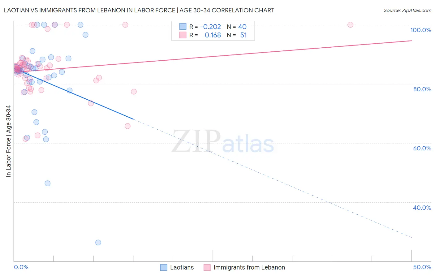 Laotian vs Immigrants from Lebanon In Labor Force | Age 30-34
