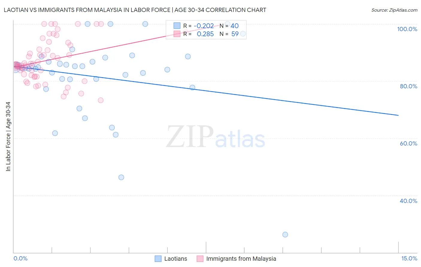 Laotian vs Immigrants from Malaysia In Labor Force | Age 30-34