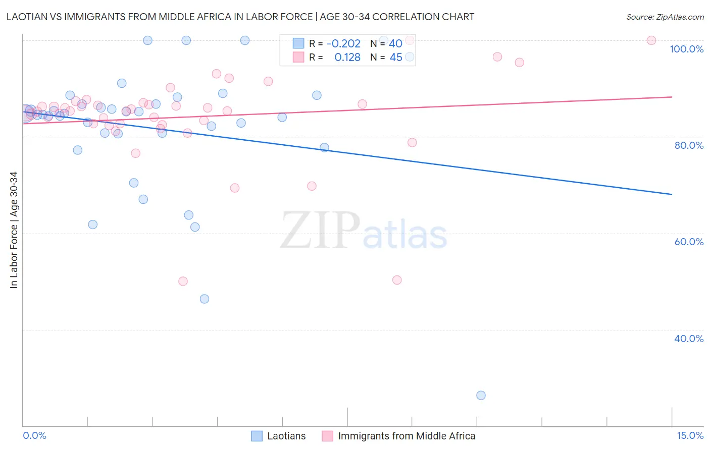 Laotian vs Immigrants from Middle Africa In Labor Force | Age 30-34