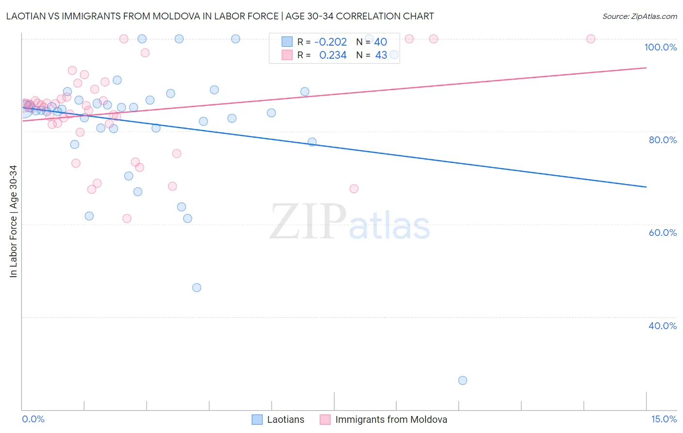 Laotian vs Immigrants from Moldova In Labor Force | Age 30-34