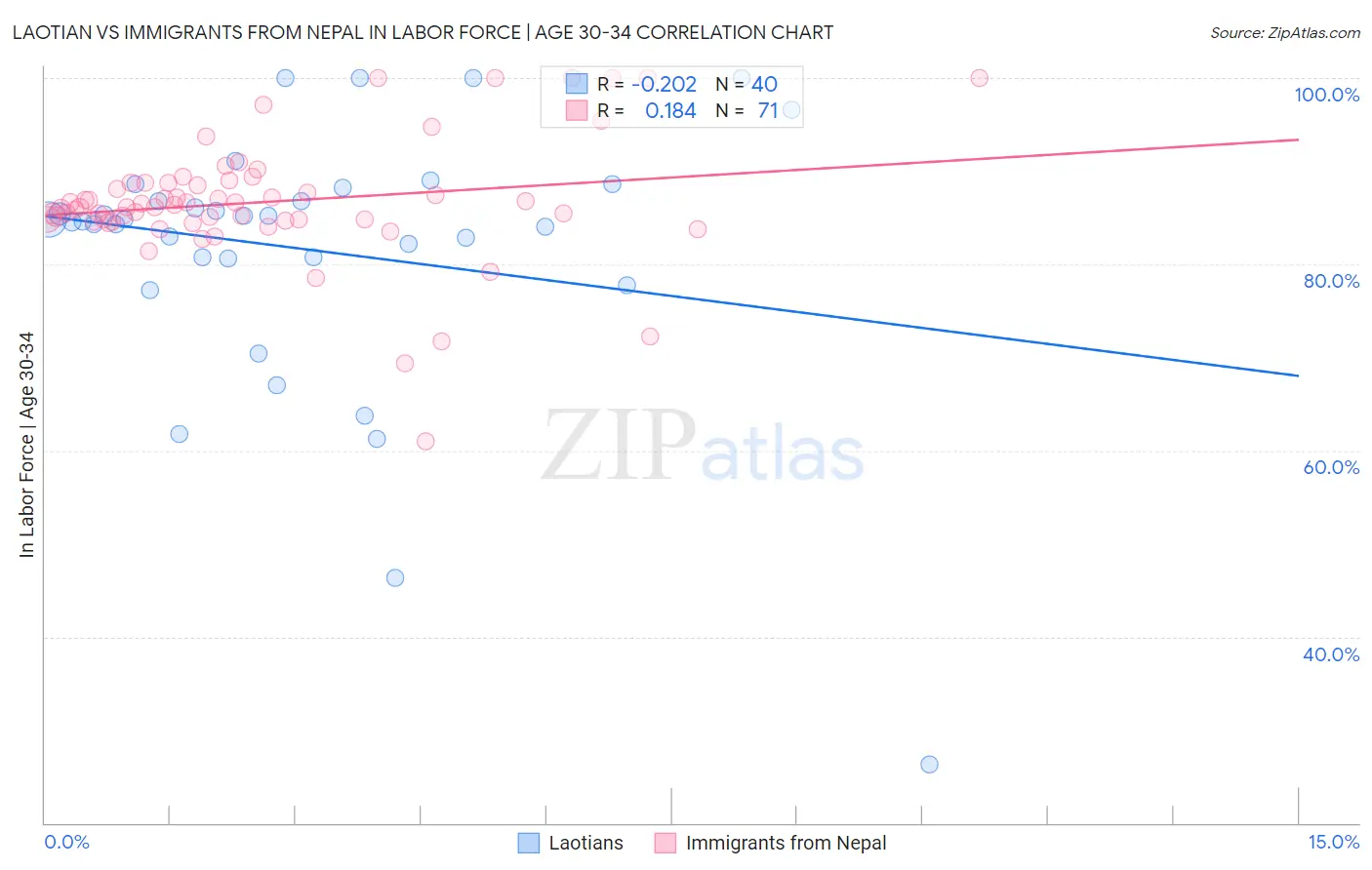Laotian vs Immigrants from Nepal In Labor Force | Age 30-34