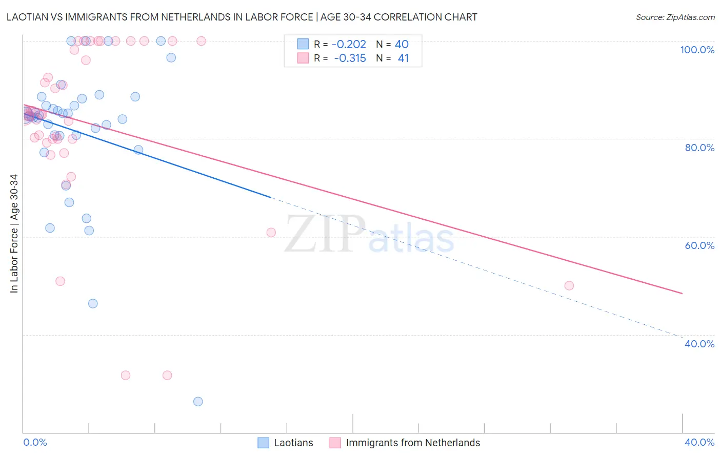 Laotian vs Immigrants from Netherlands In Labor Force | Age 30-34