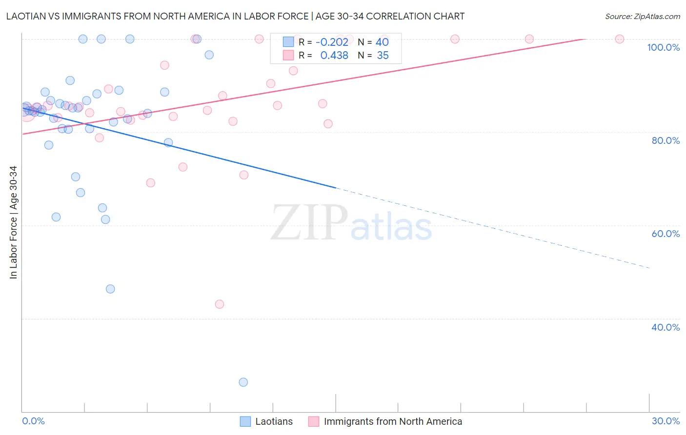Laotian vs Immigrants from North America In Labor Force | Age 30-34