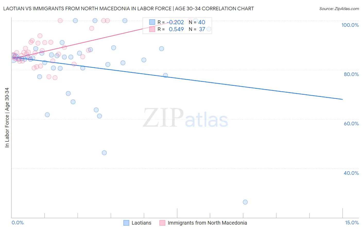 Laotian vs Immigrants from North Macedonia In Labor Force | Age 30-34