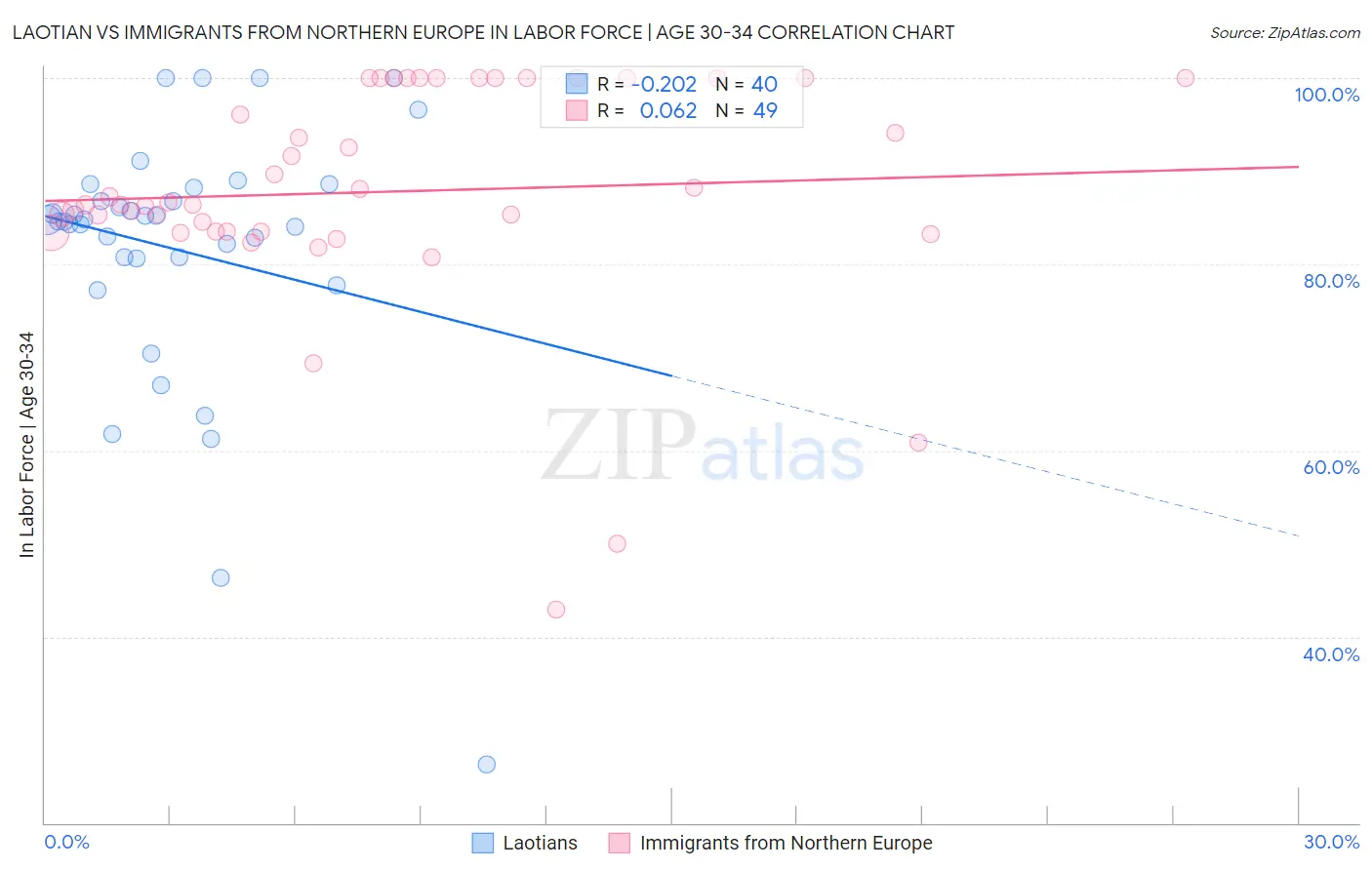 Laotian vs Immigrants from Northern Europe In Labor Force | Age 30-34