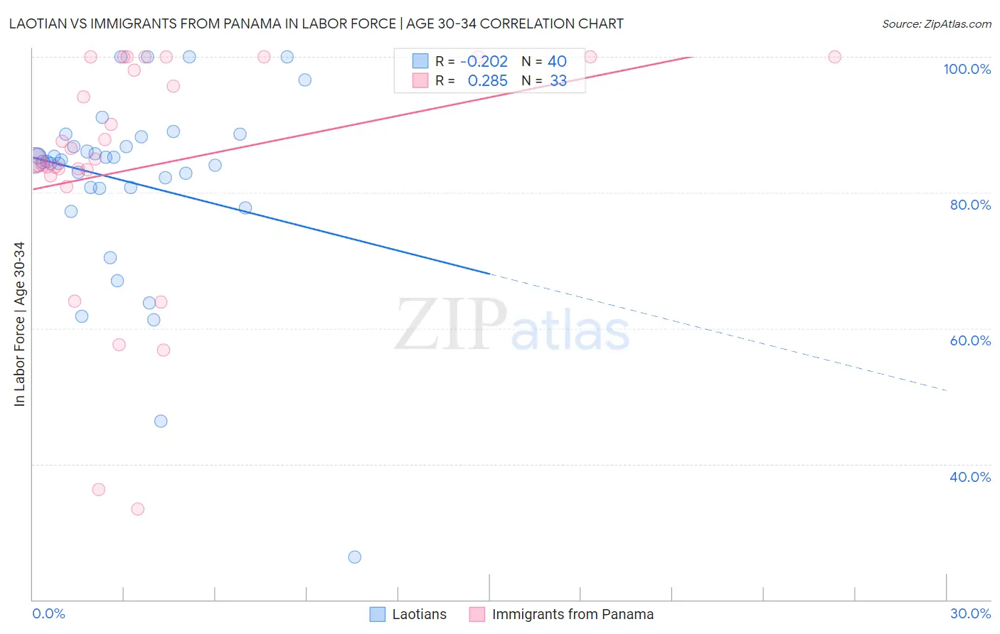 Laotian vs Immigrants from Panama In Labor Force | Age 30-34