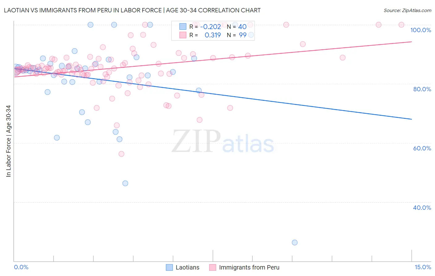 Laotian vs Immigrants from Peru In Labor Force | Age 30-34