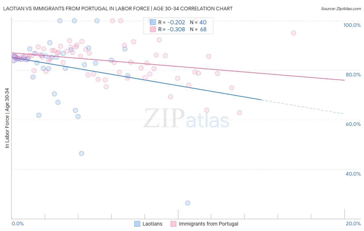 Laotian vs Immigrants from Portugal In Labor Force | Age 30-34