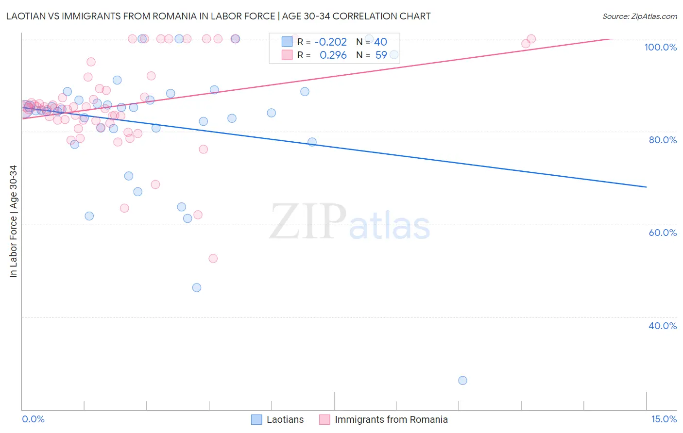 Laotian vs Immigrants from Romania In Labor Force | Age 30-34