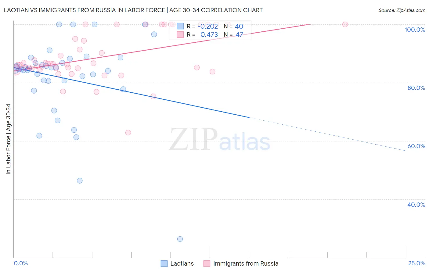Laotian vs Immigrants from Russia In Labor Force | Age 30-34