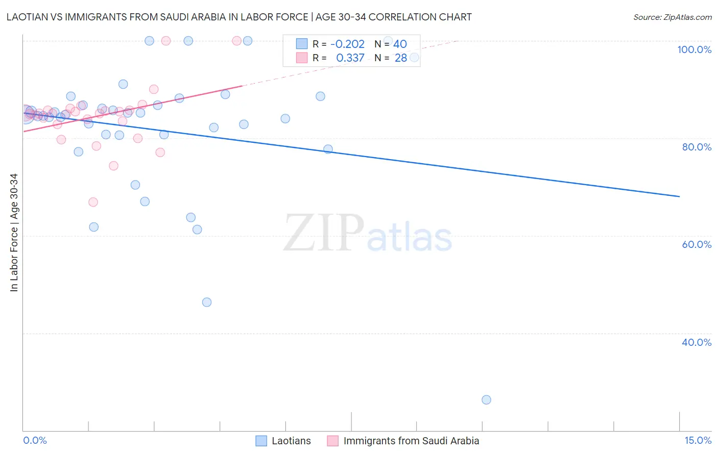 Laotian vs Immigrants from Saudi Arabia In Labor Force | Age 30-34