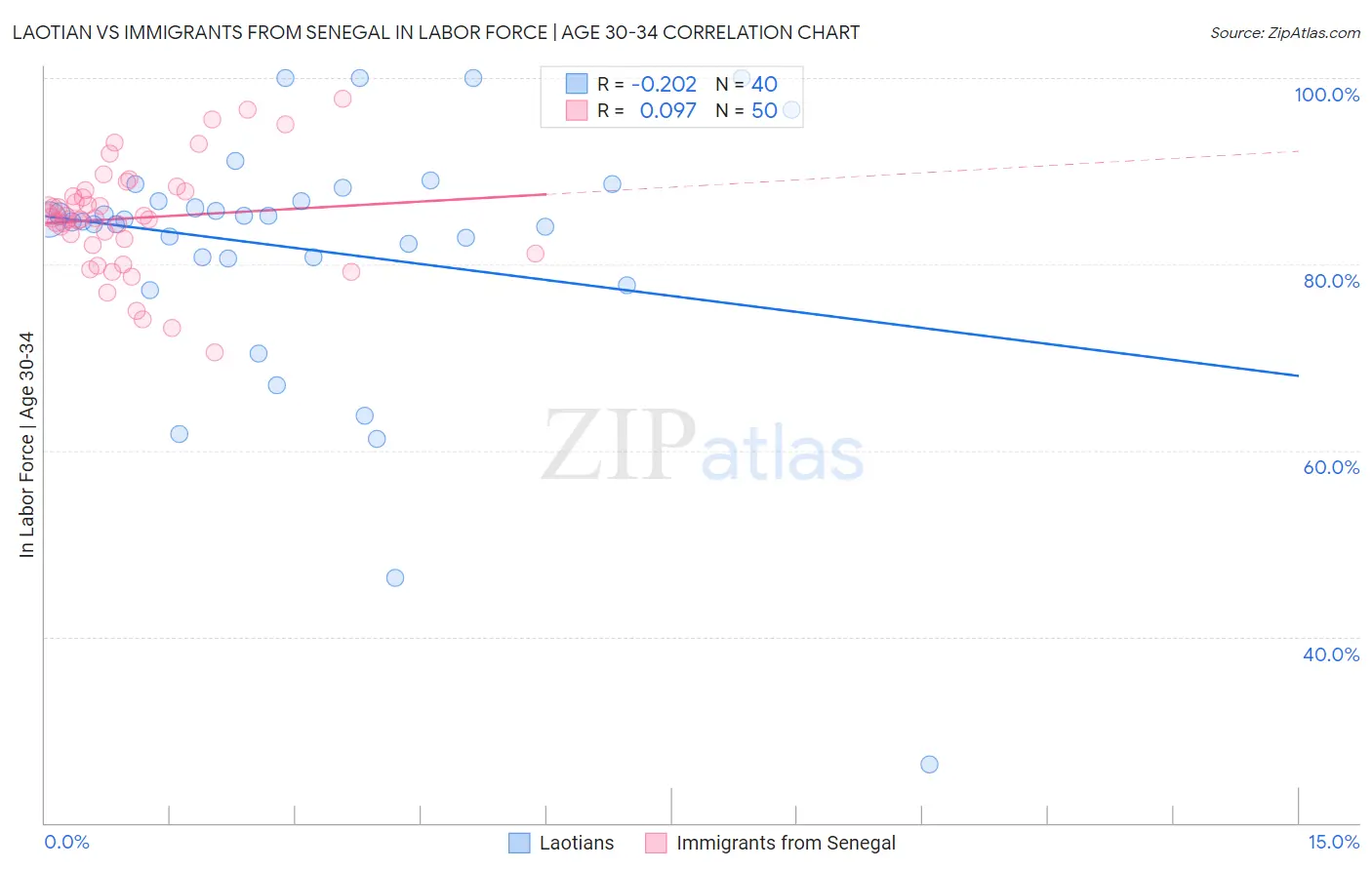 Laotian vs Immigrants from Senegal In Labor Force | Age 30-34