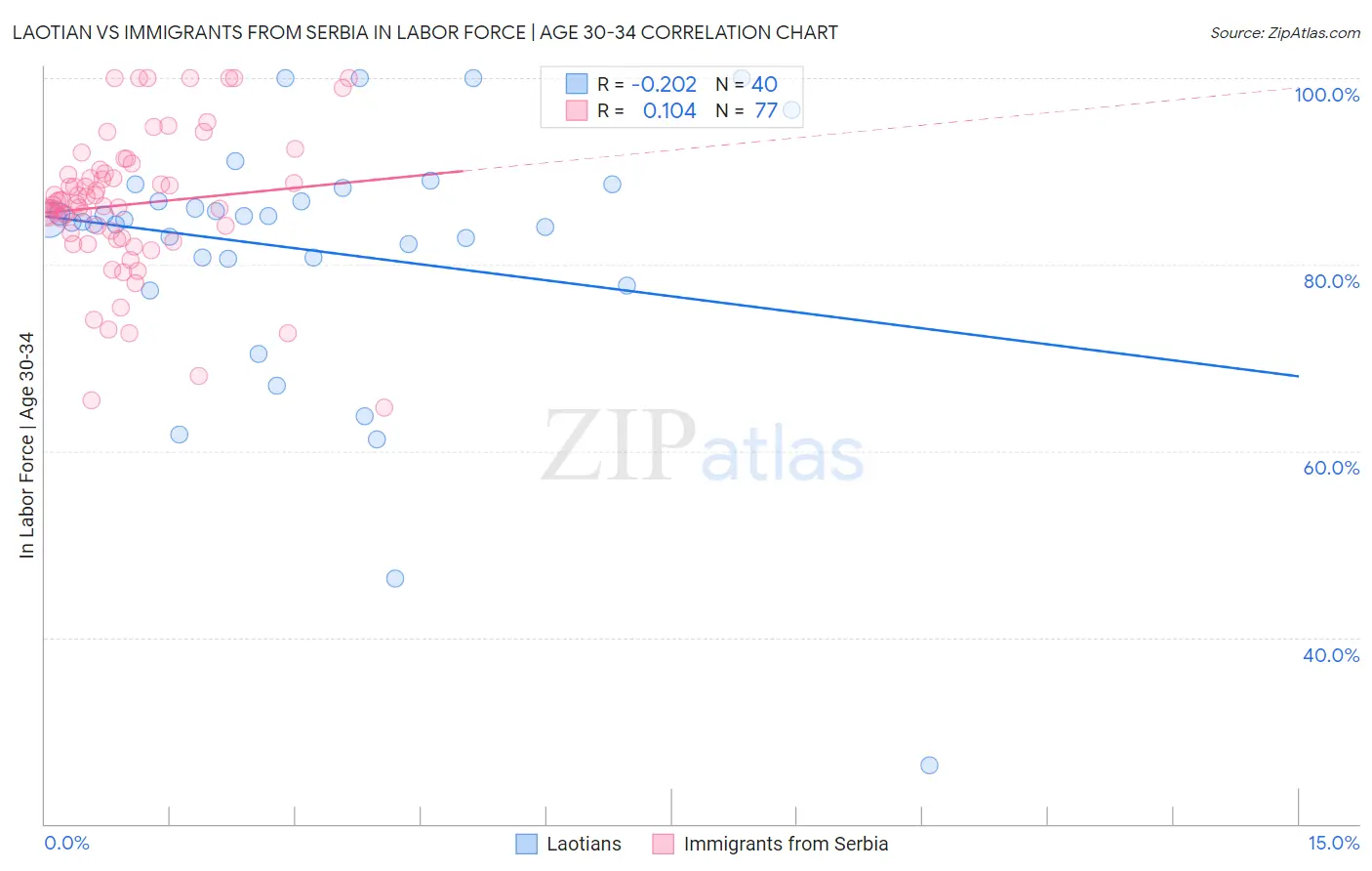 Laotian vs Immigrants from Serbia In Labor Force | Age 30-34
