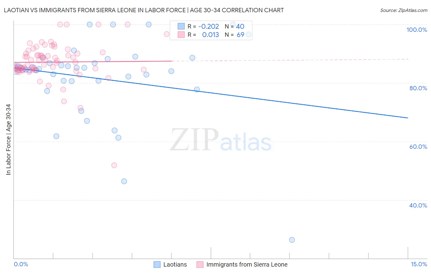 Laotian vs Immigrants from Sierra Leone In Labor Force | Age 30-34