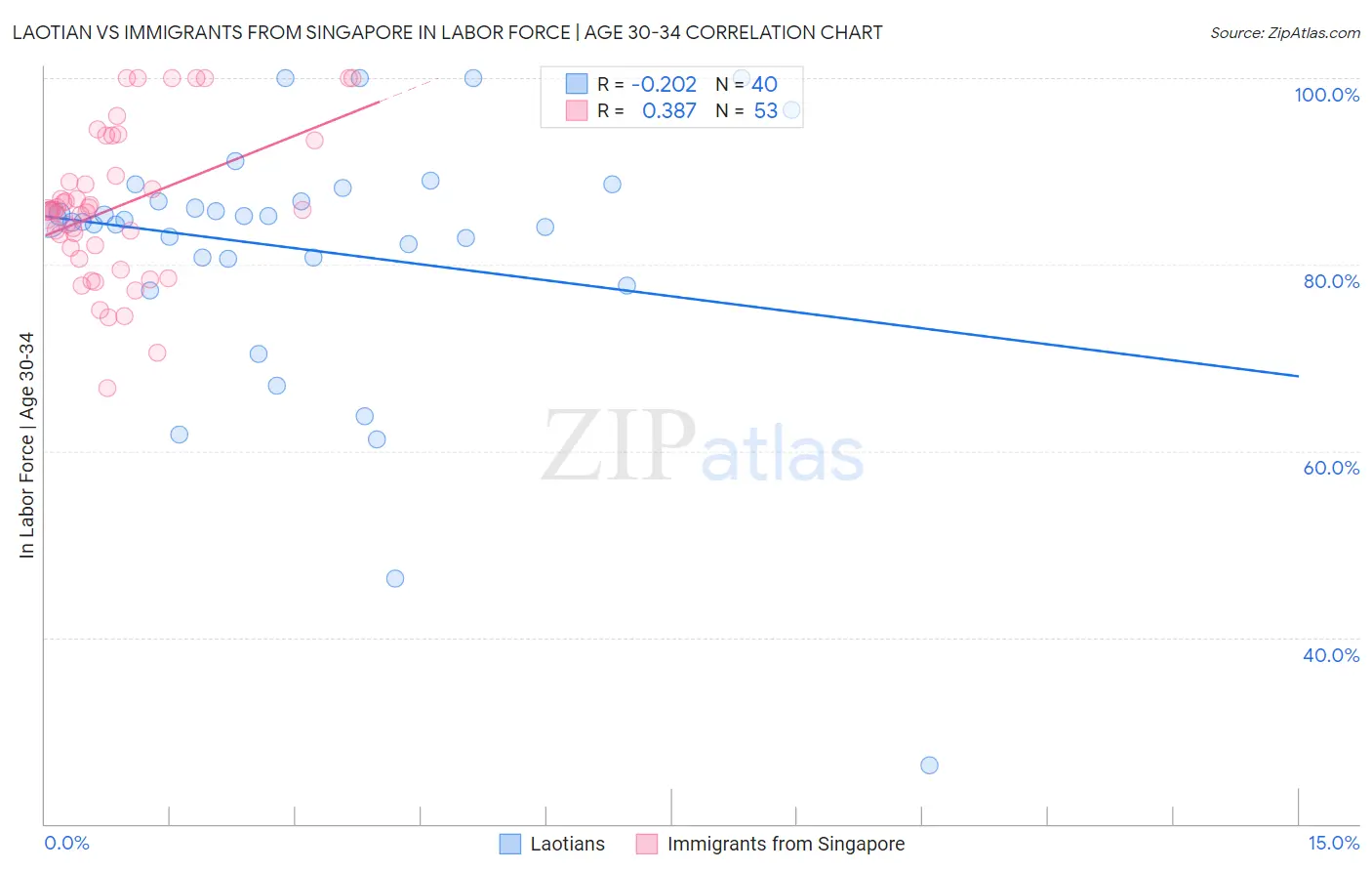 Laotian vs Immigrants from Singapore In Labor Force | Age 30-34