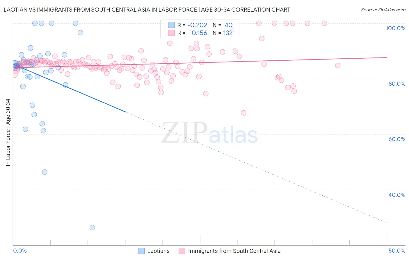 Laotian vs Immigrants from South Central Asia In Labor Force | Age 30-34