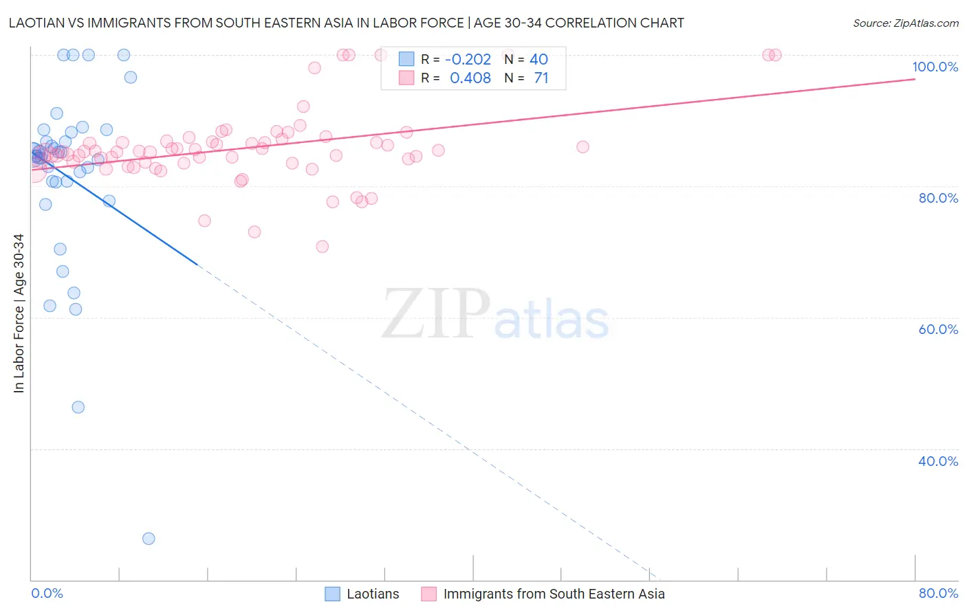Laotian vs Immigrants from South Eastern Asia In Labor Force | Age 30-34
