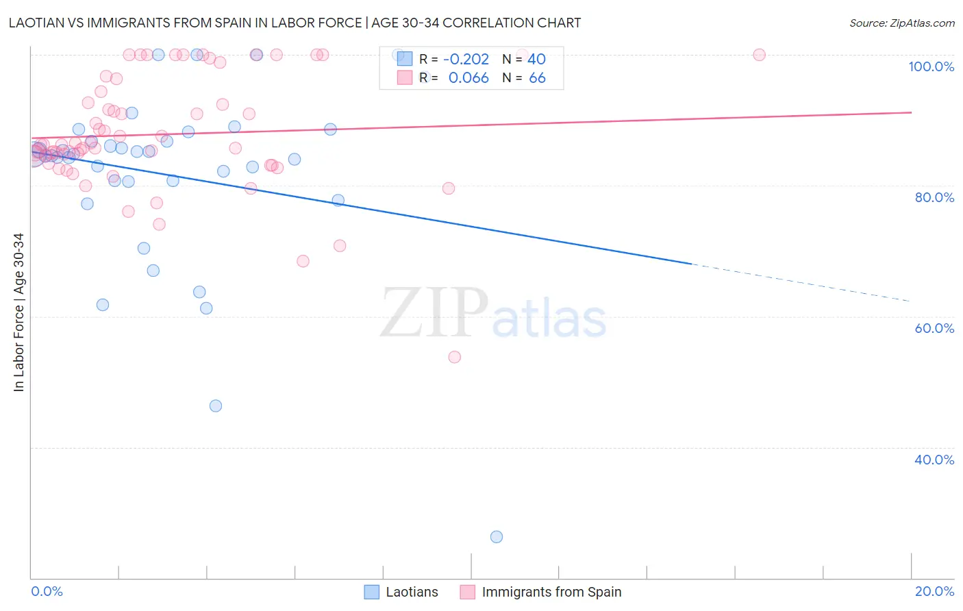 Laotian vs Immigrants from Spain In Labor Force | Age 30-34