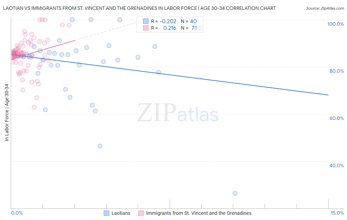 Laotian vs Immigrants from St. Vincent and the Grenadines In Labor Force | Age 30-34