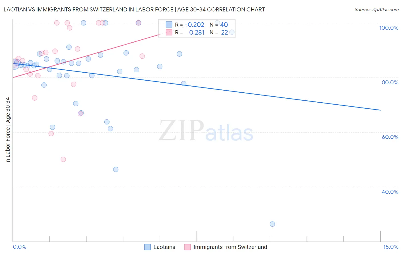 Laotian vs Immigrants from Switzerland In Labor Force | Age 30-34