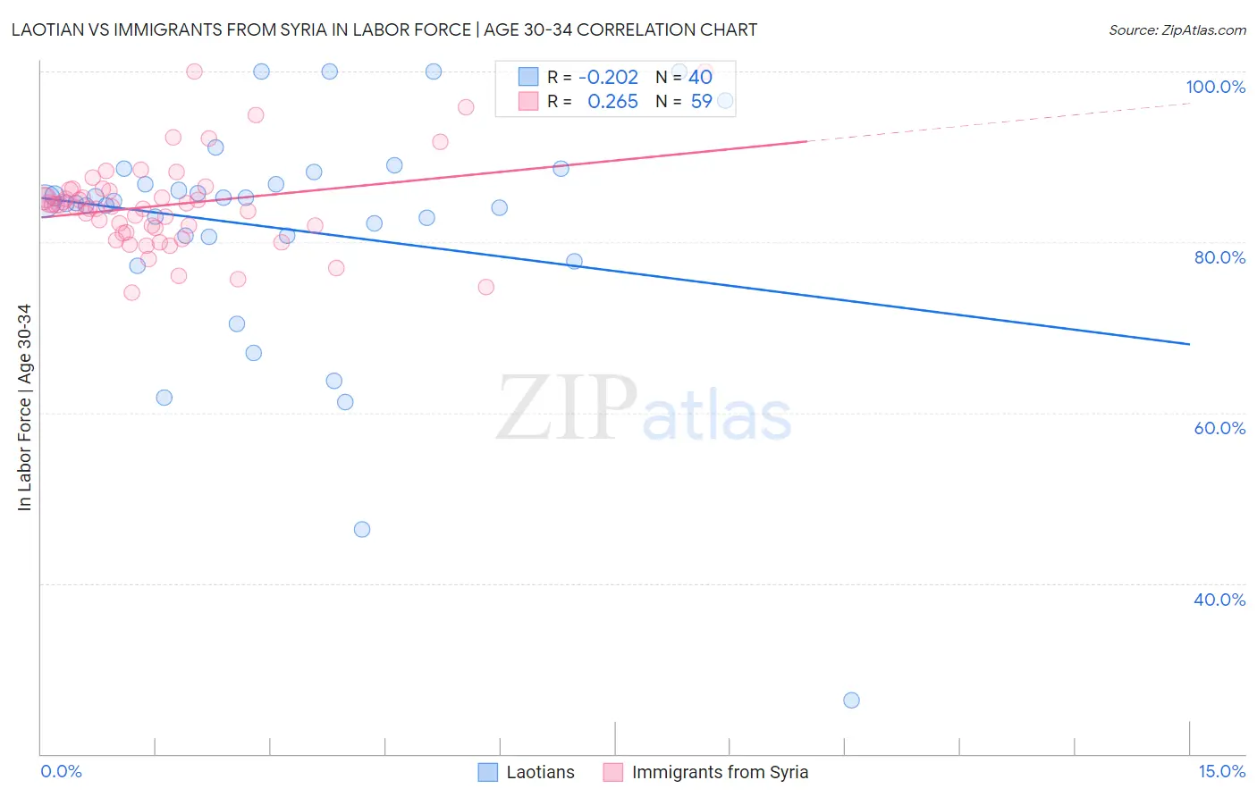 Laotian vs Immigrants from Syria In Labor Force | Age 30-34
