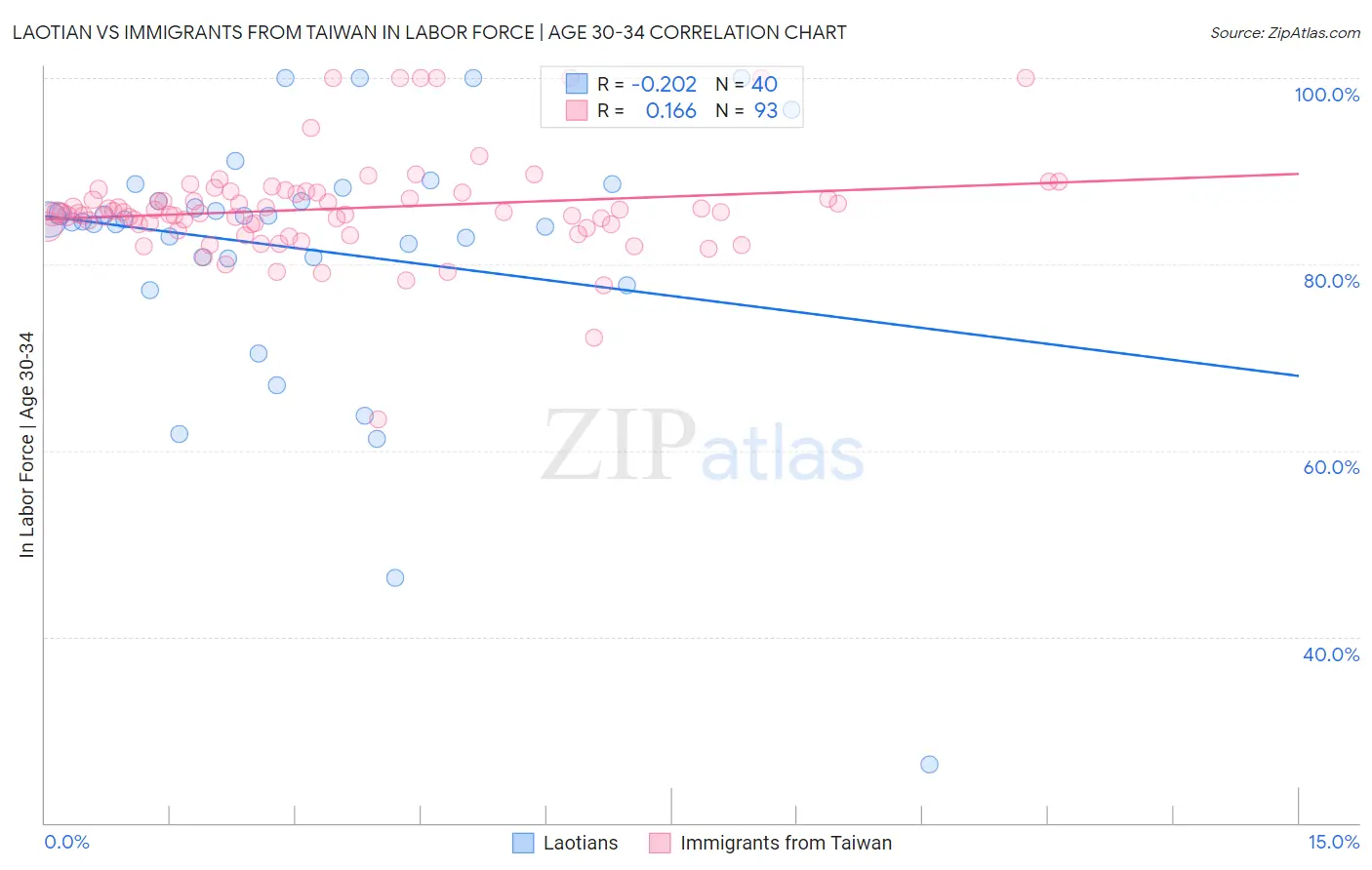 Laotian vs Immigrants from Taiwan In Labor Force | Age 30-34
