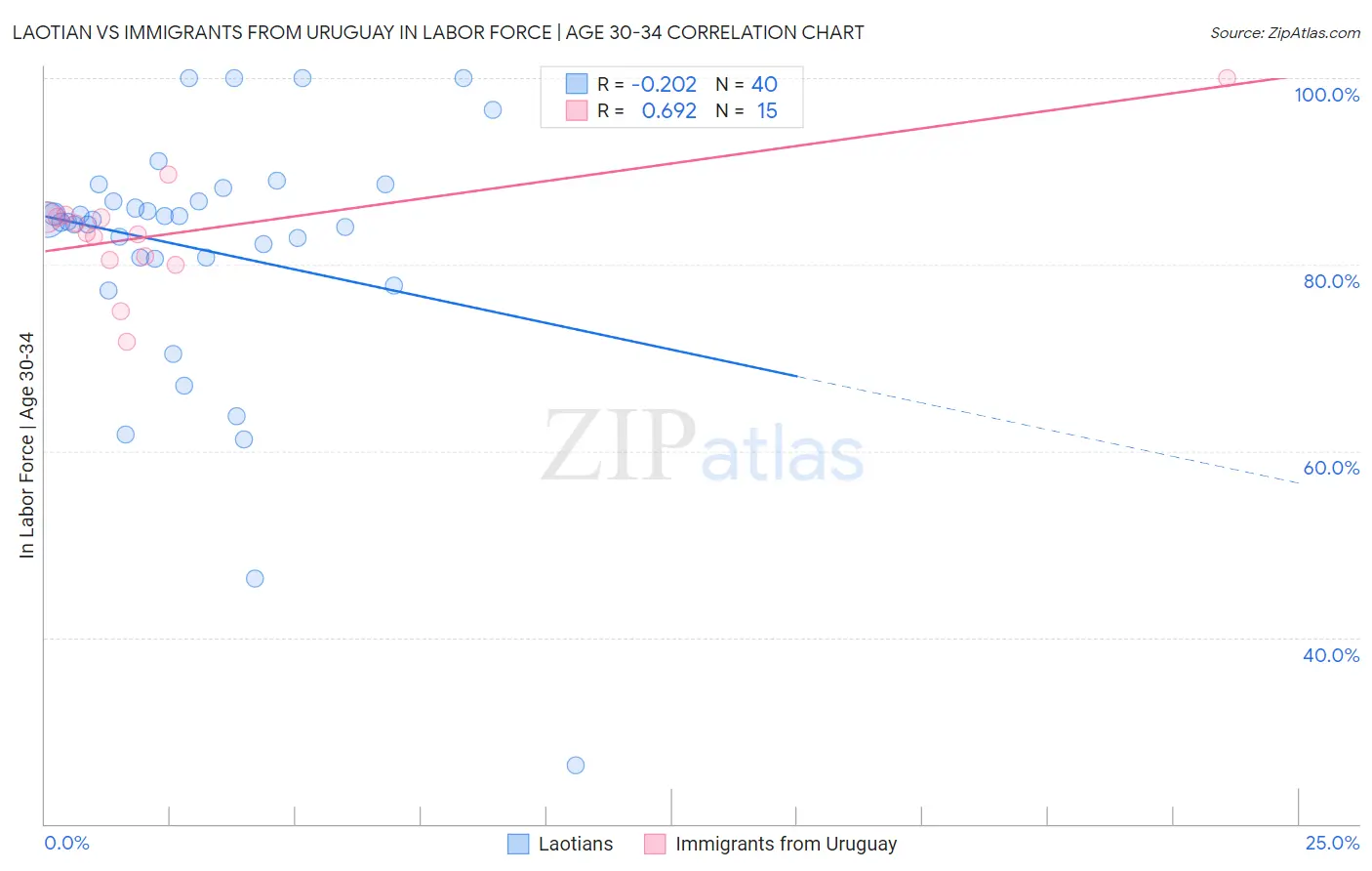 Laotian vs Immigrants from Uruguay In Labor Force | Age 30-34