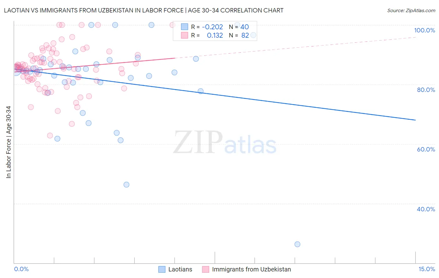 Laotian vs Immigrants from Uzbekistan In Labor Force | Age 30-34
