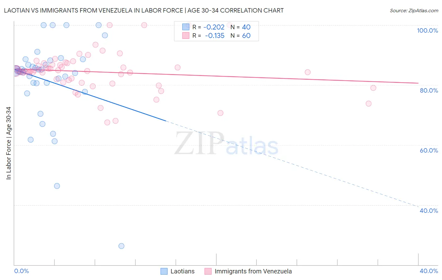 Laotian vs Immigrants from Venezuela In Labor Force | Age 30-34