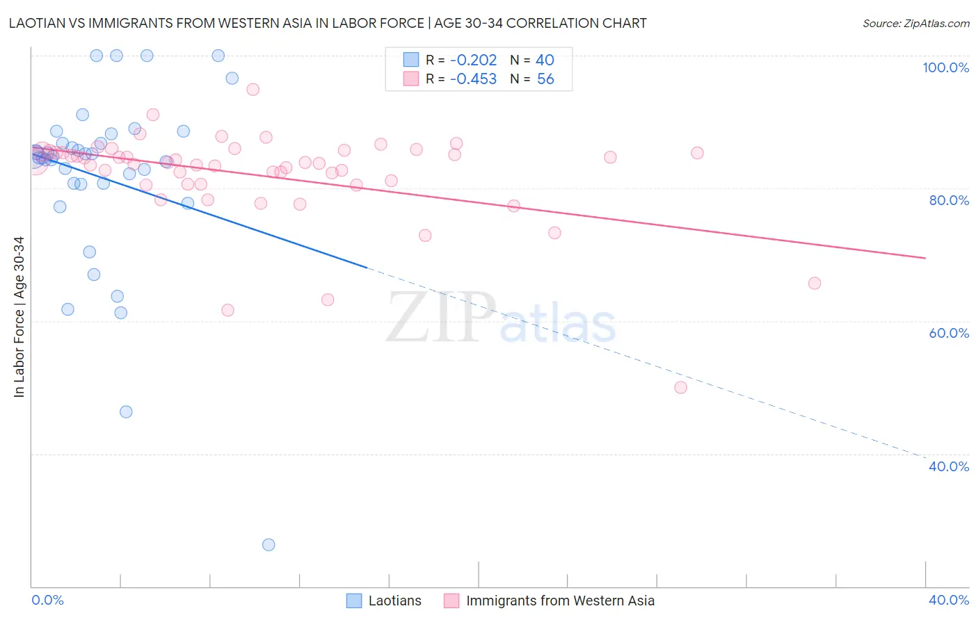 Laotian vs Immigrants from Western Asia In Labor Force | Age 30-34