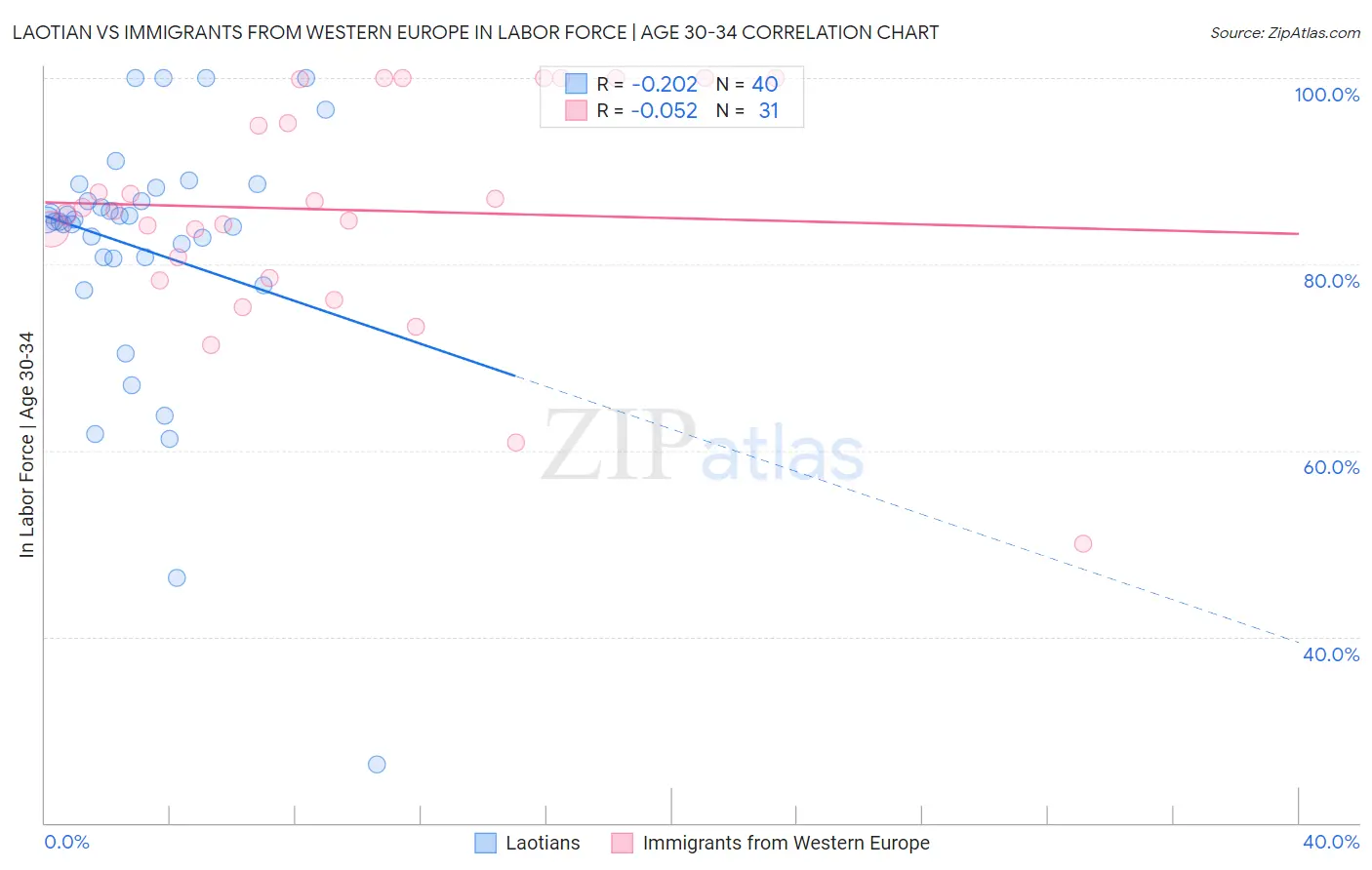 Laotian vs Immigrants from Western Europe In Labor Force | Age 30-34