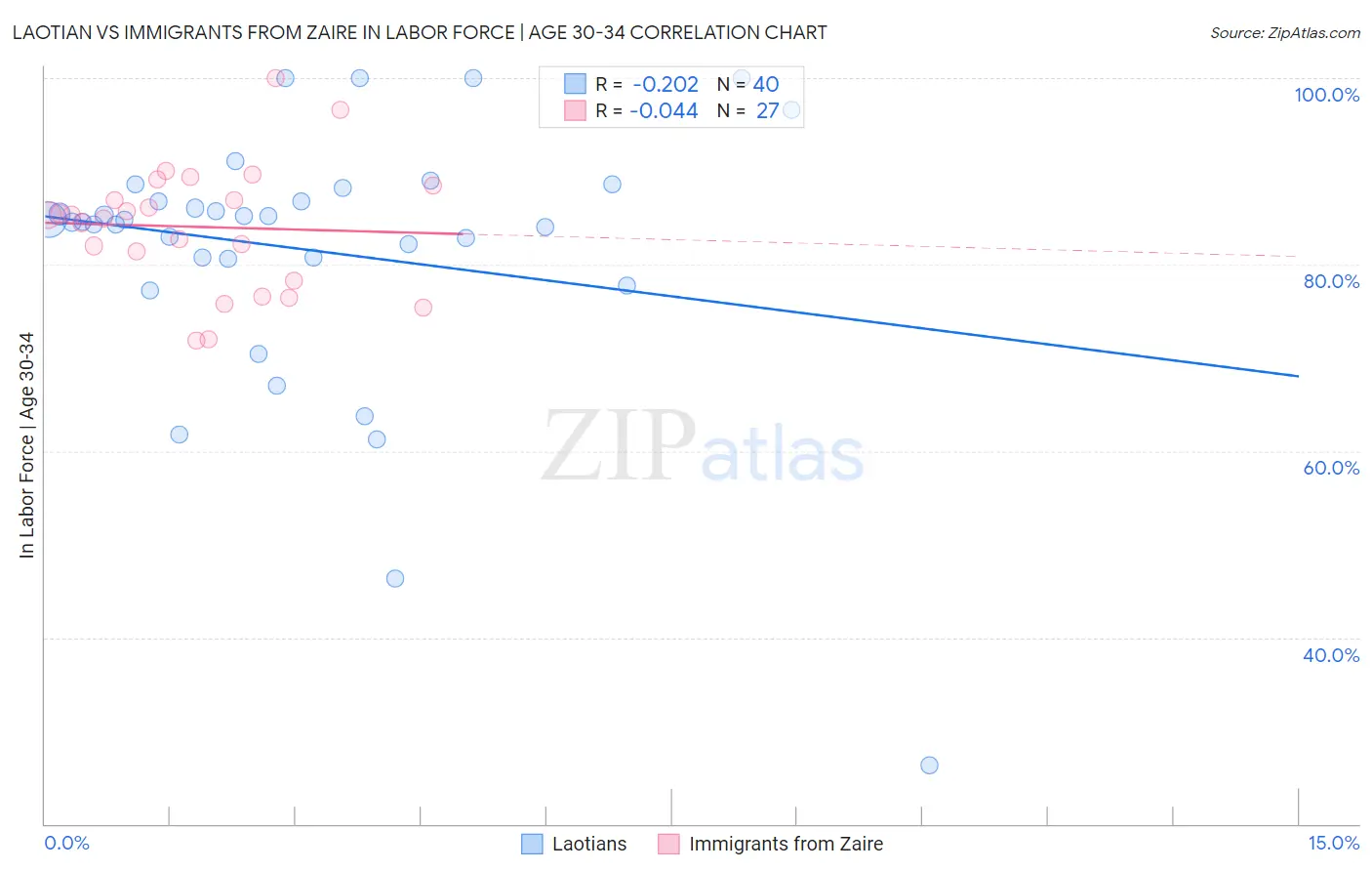 Laotian vs Immigrants from Zaire In Labor Force | Age 30-34