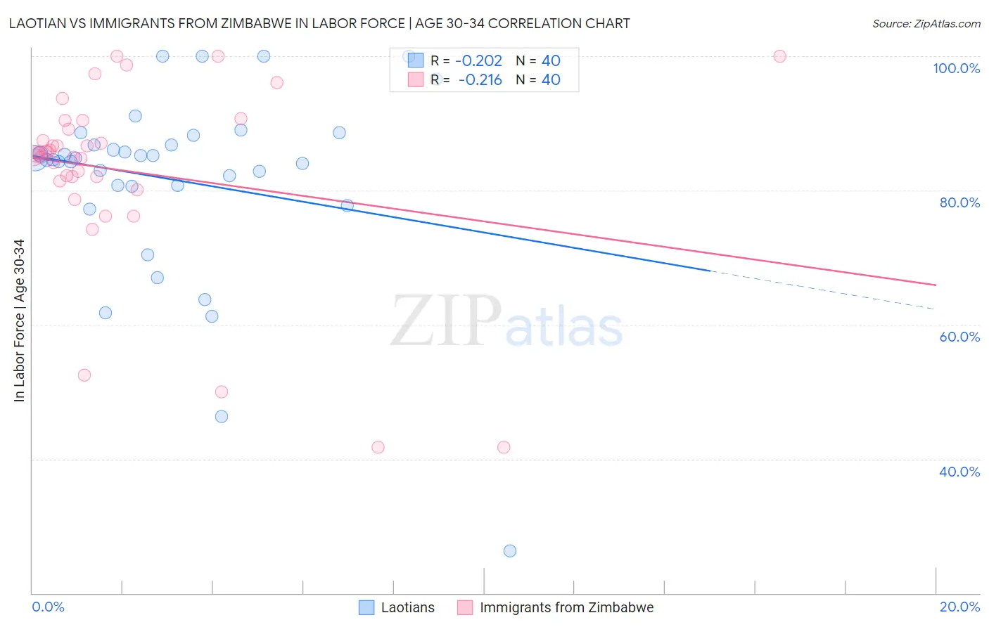 Laotian vs Immigrants from Zimbabwe In Labor Force | Age 30-34