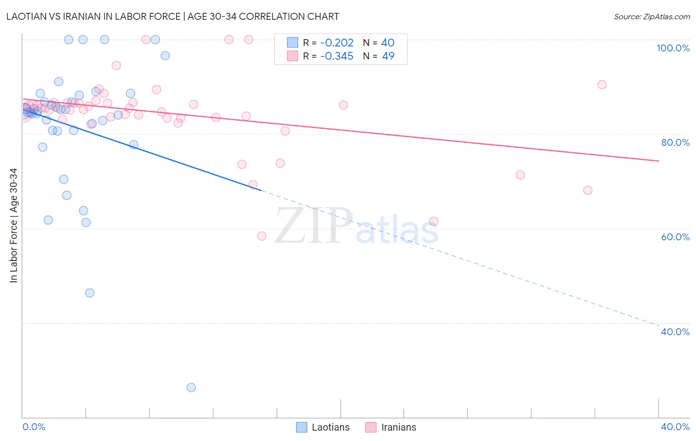 Laotian vs Iranian In Labor Force | Age 30-34
