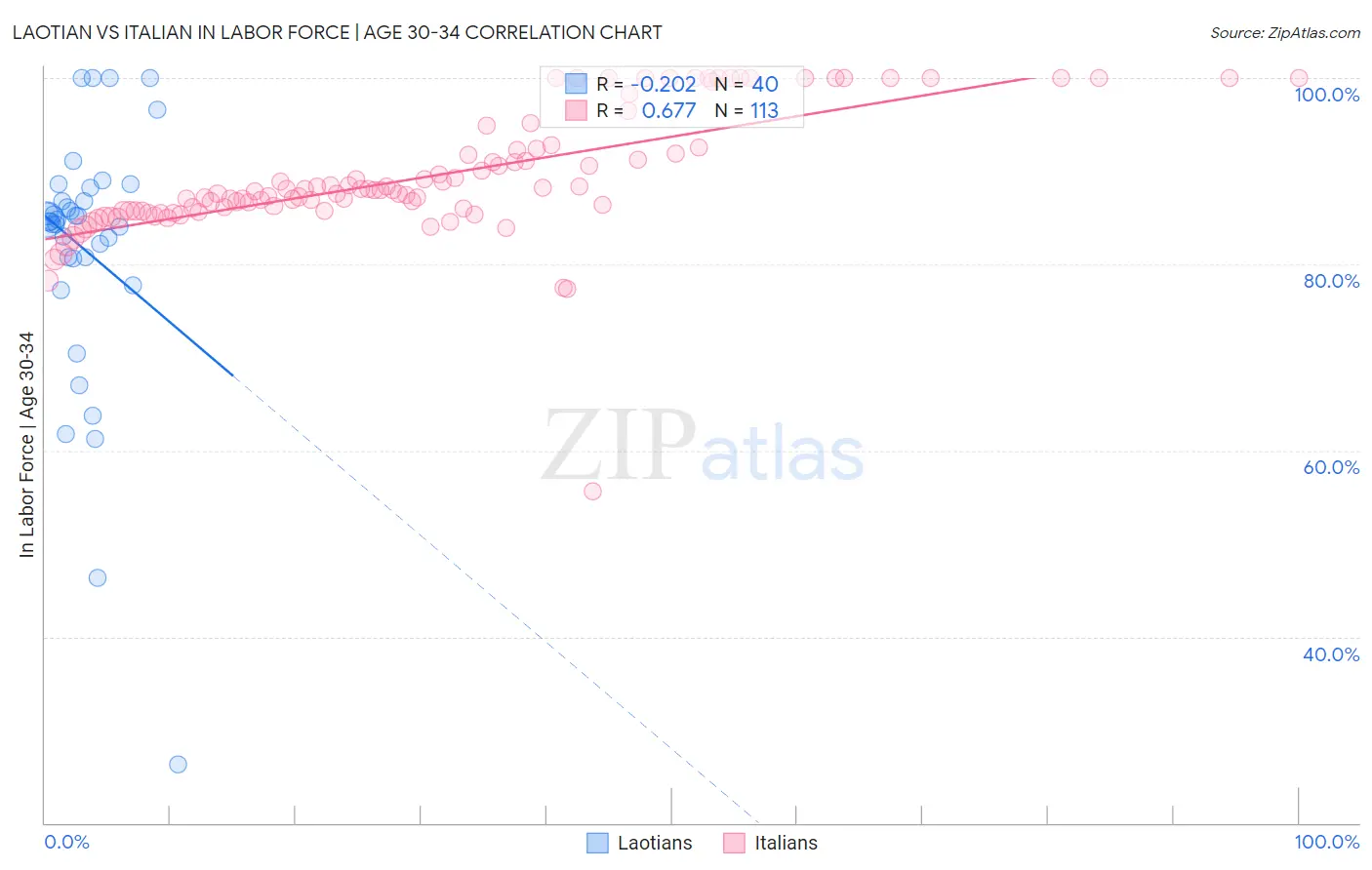 Laotian vs Italian In Labor Force | Age 30-34