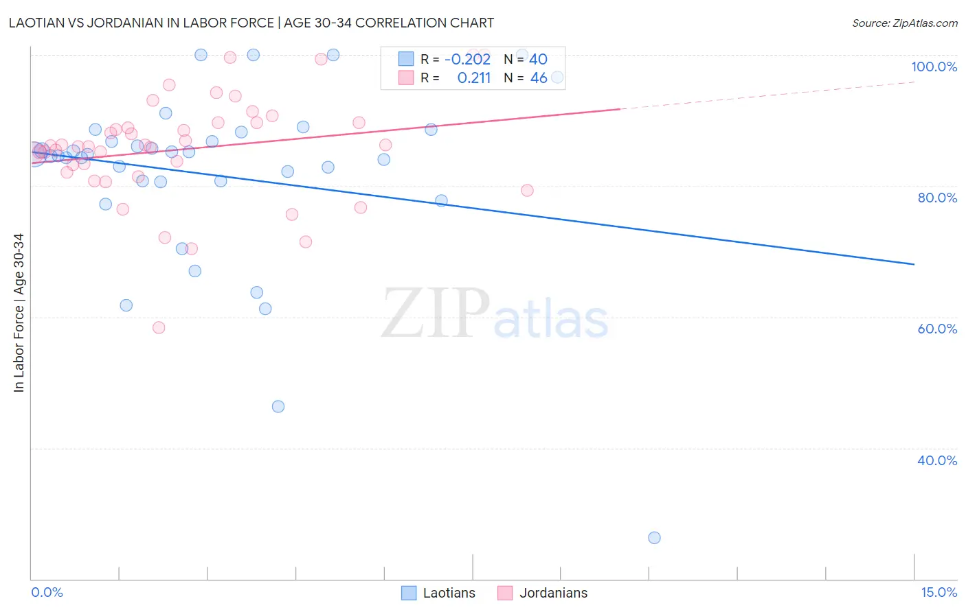 Laotian vs Jordanian In Labor Force | Age 30-34
