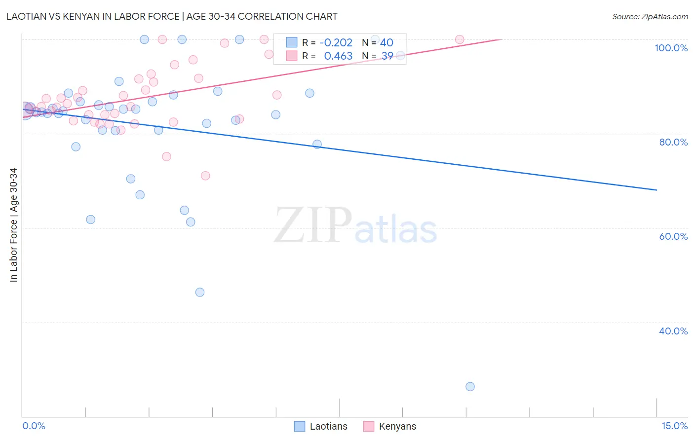 Laotian vs Kenyan In Labor Force | Age 30-34
