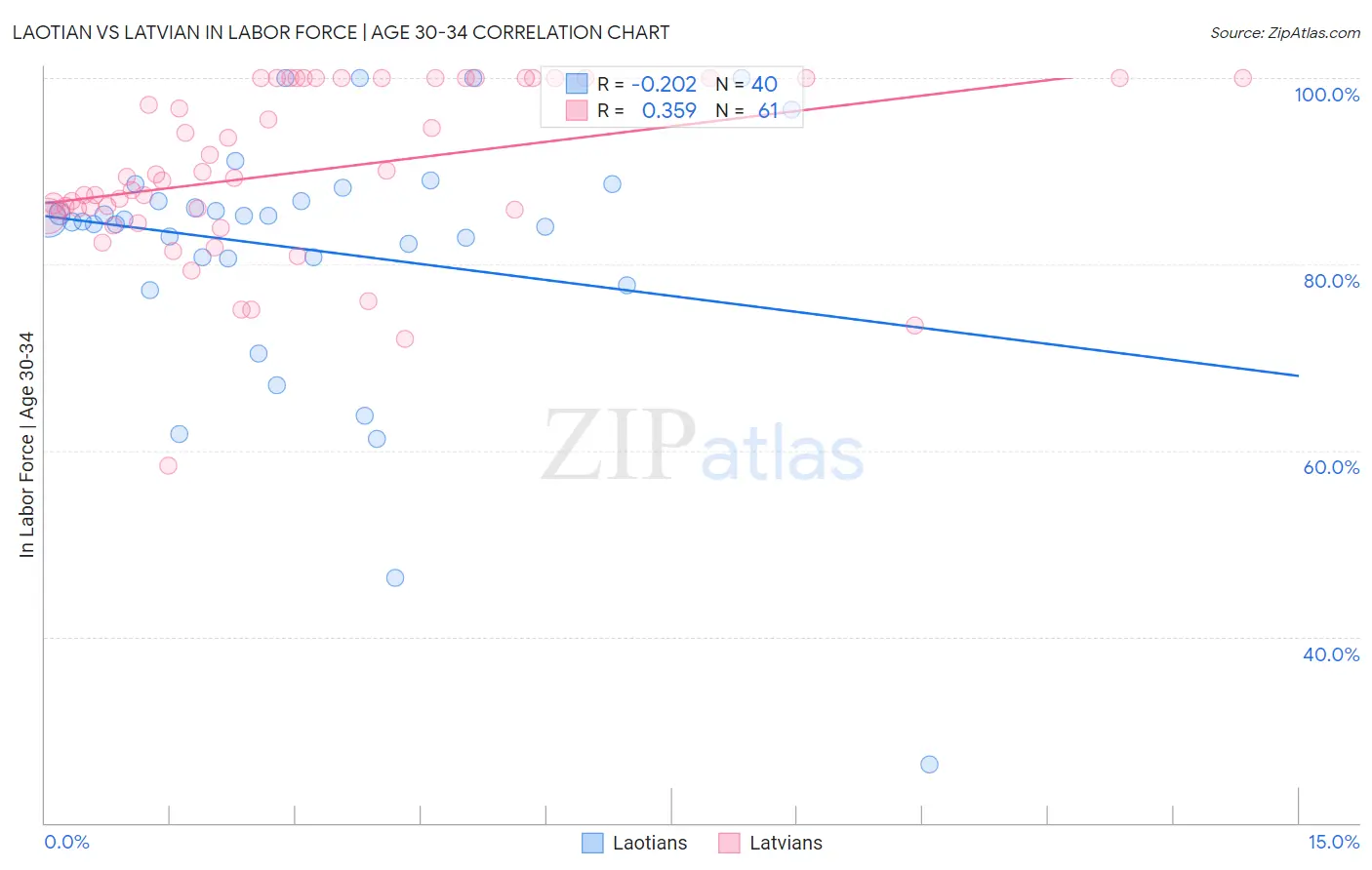 Laotian vs Latvian In Labor Force | Age 30-34