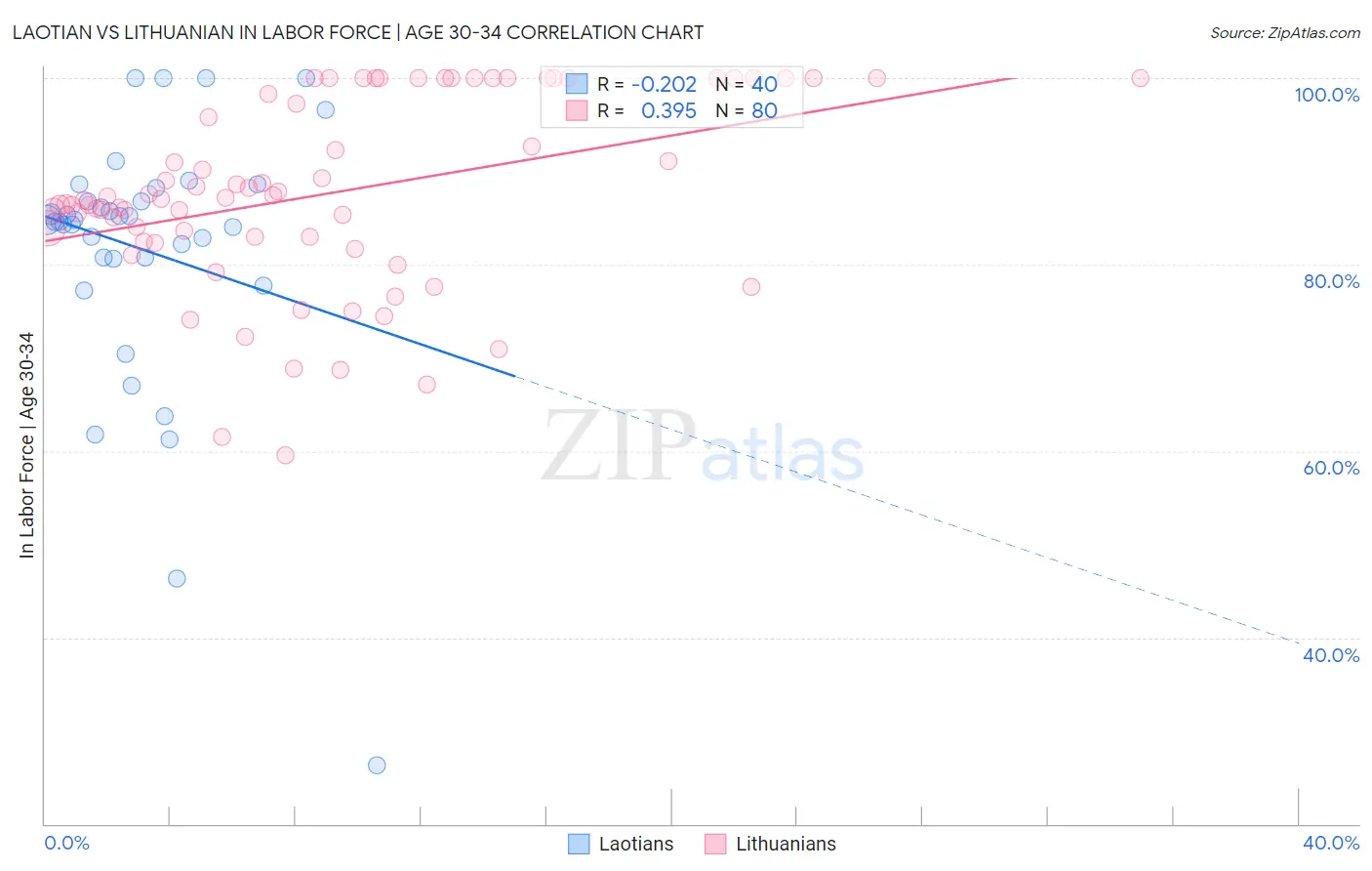 Laotian vs Lithuanian In Labor Force | Age 30-34