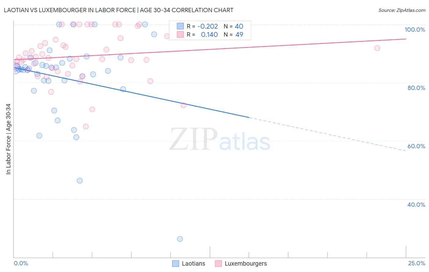 Laotian vs Luxembourger In Labor Force | Age 30-34