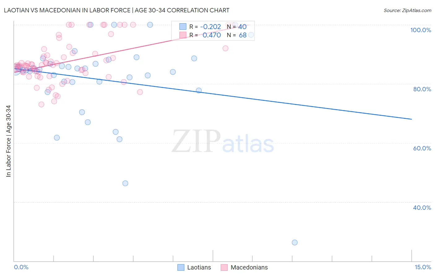 Laotian vs Macedonian In Labor Force | Age 30-34